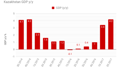 Kazakh central bank revises 2017 growth forecast up to 3.1%